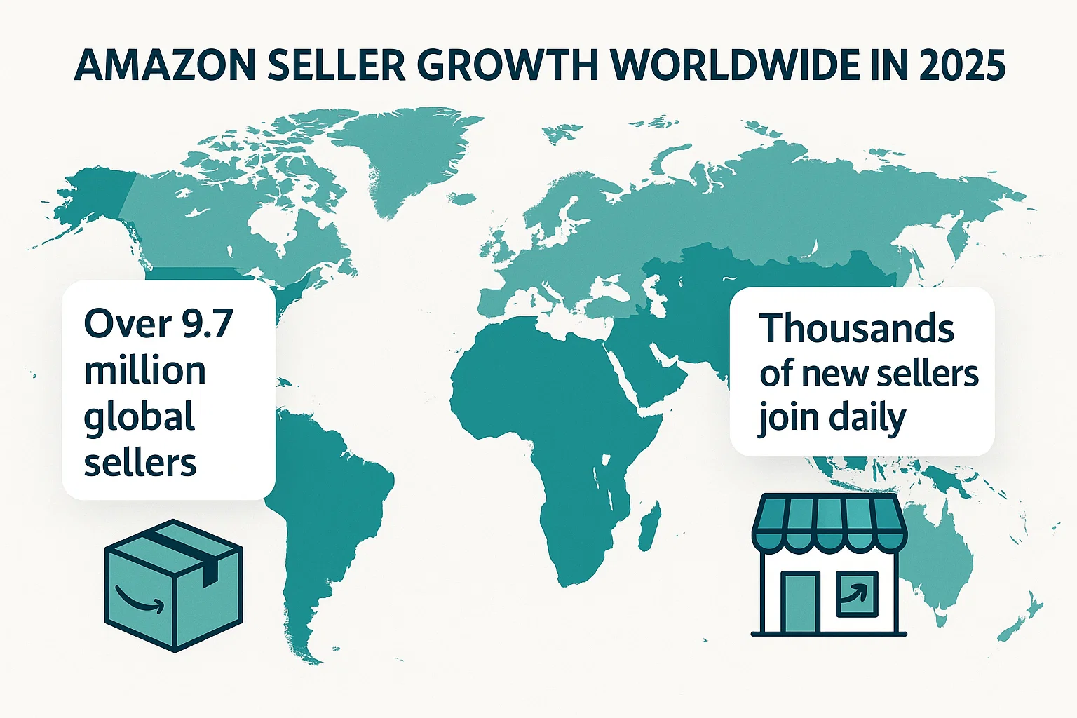 A world map infographic showing Amazon seller growth in 2025, reaching over 9.7 million global sellers with thousands of new sign-ups daily.