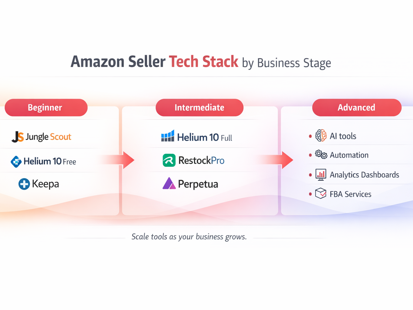 amazon seller tech stack infographic showing beginner intermediate and advanced tool progression
