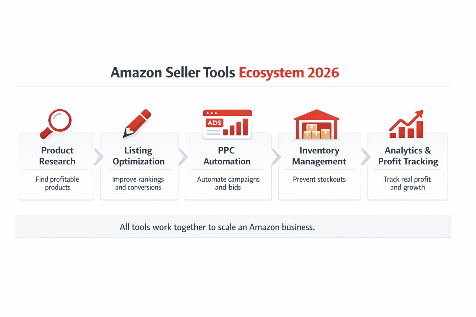amazon seller tools ecosystem infographic showing product research PPC inventory analytics workflow