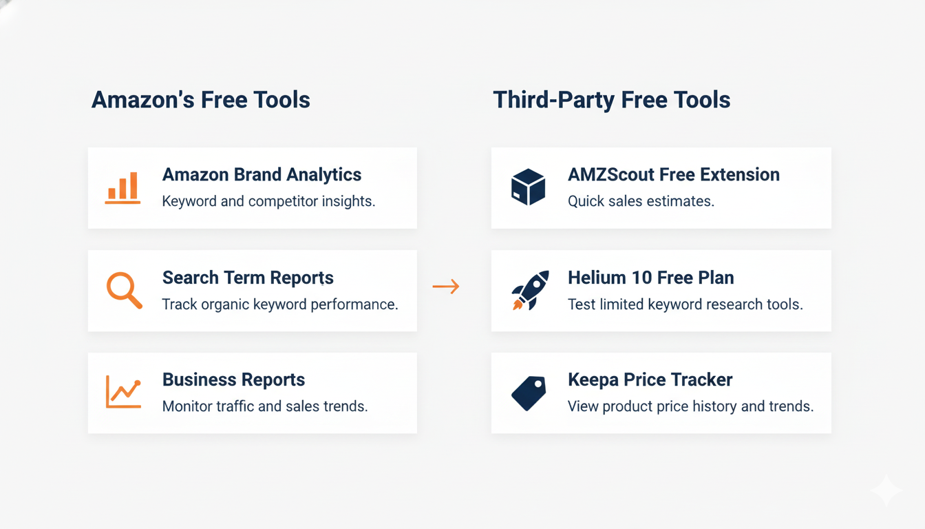 A pricing and features comparison table for top Amazon Seller Tools including Jungle Scout, Helium 10, AMZScout, and RestockPro for 2025.