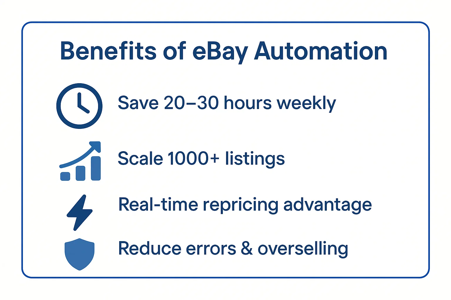 Infographic listing key benefits of ebay automation such as saving 20-30 hours weekly and scaling to over 1000 listings.