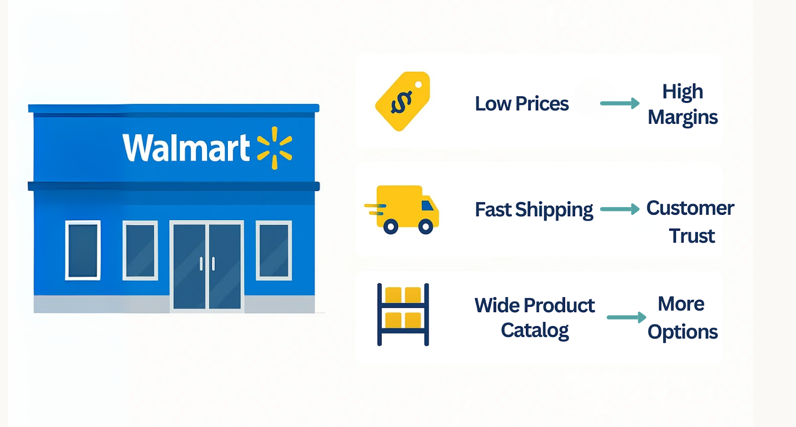 Infographic showing the benefits of sourcing walmart dropshipping products, highlighting low prices, fast shipping, and a wide product catalog for high margins.
