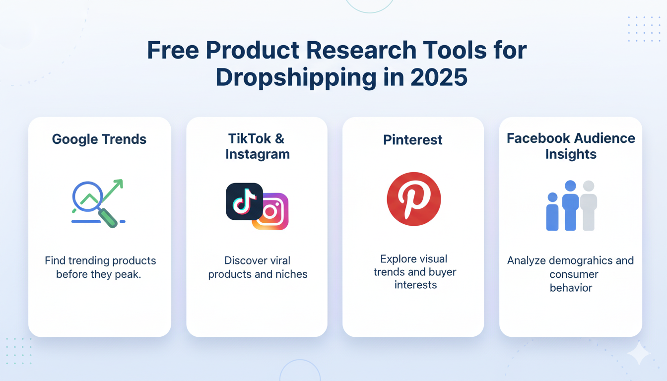 Infographic of free product research tools for dropshipping in 2025 featuring Google Trends, TikTok, Instagram, Pinterest, and Facebook Audience Insights.