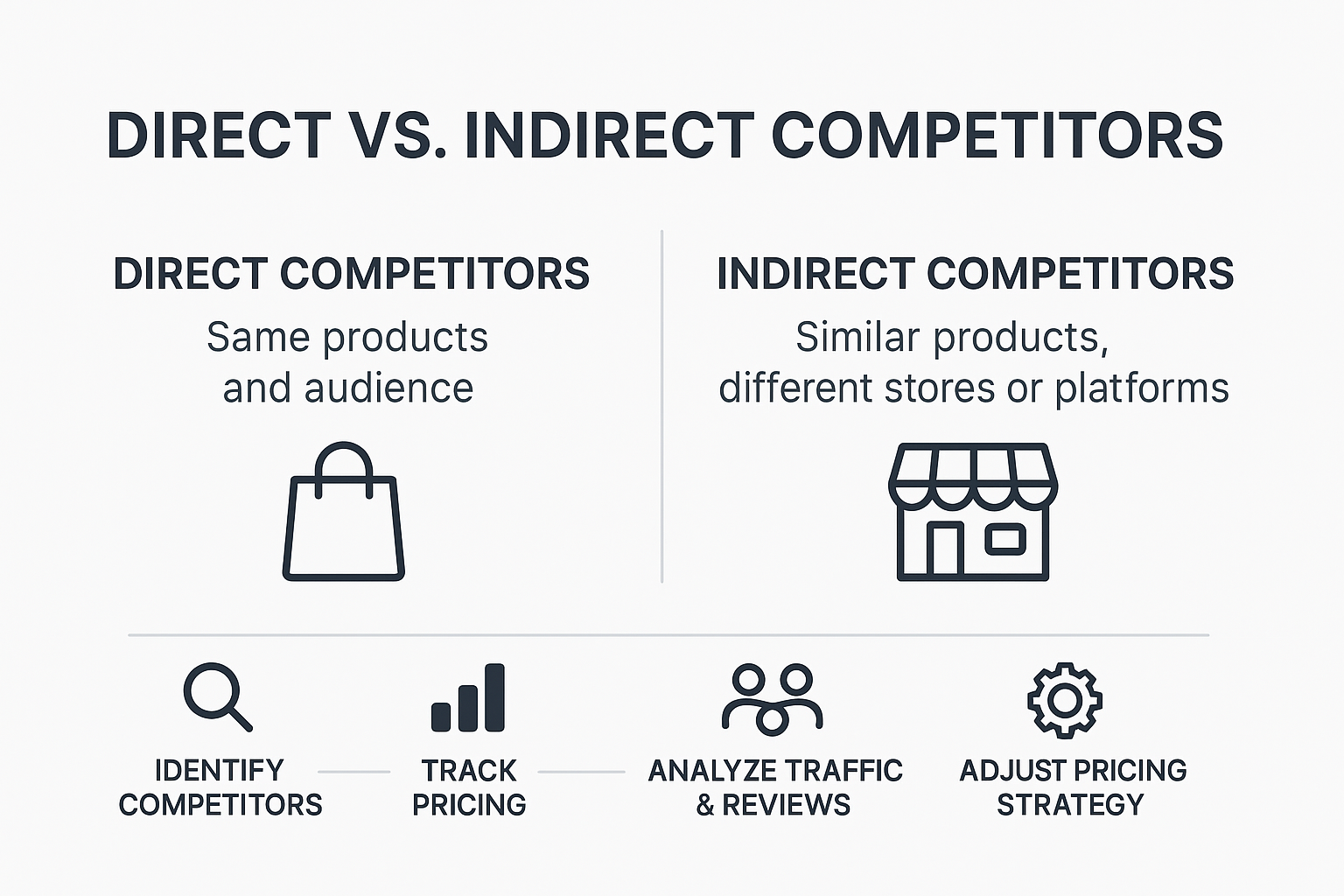 An infographic comparing direct versus indirect competitors to help store owners identifying market position and adjust dropshipping pricing strategies based on traffic and reviews.