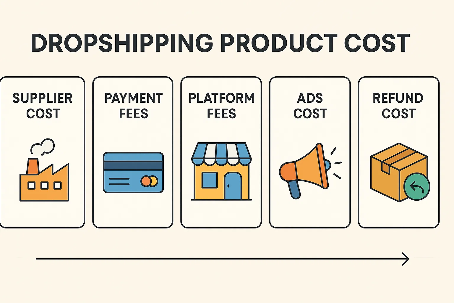 A cost breakdown chart essential for calculating profitable dropshipping pricing strategies, including supplier costs, payment and platform fees, ad spend, and refund reserves.