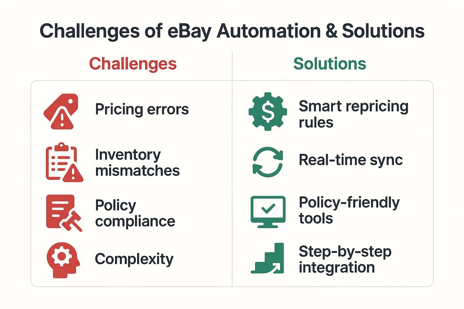 A table comparing ebay automation challenges like pricing errors and policy compliance with their respective smart solutions.