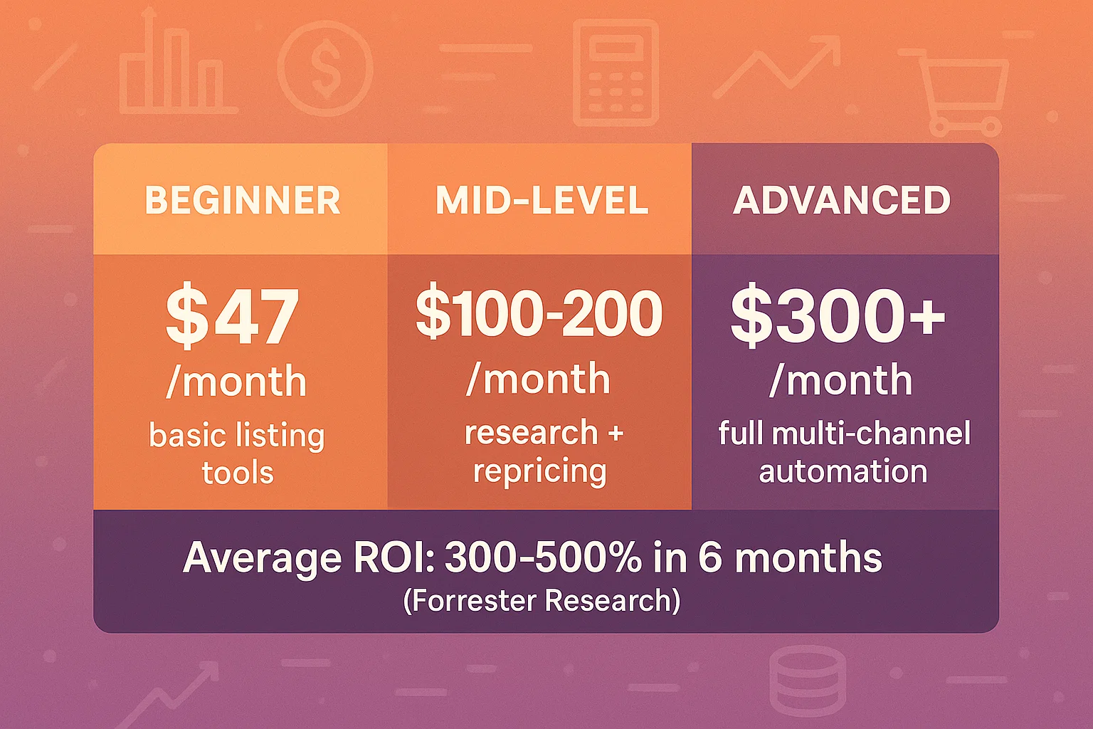 A pricing chart for ebay automation showing beginner, mid-level, and advanced tiers with an average ROI of 300-500%. 