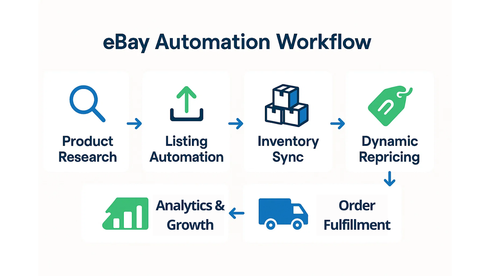 A diagram showing the 6-step ebay automation workflow: product research, listing, inventory sync, dynamic repricing, fulfillment, and analytics.
