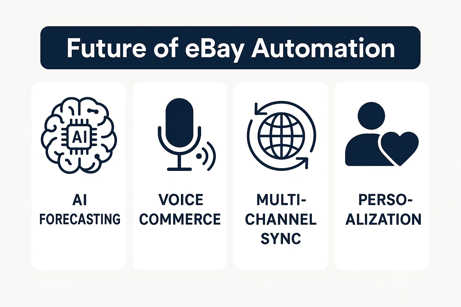 Icons illustrating the future of ebay automation featuring AI forecasting, voice commerce, and multi-channel synchronization. 