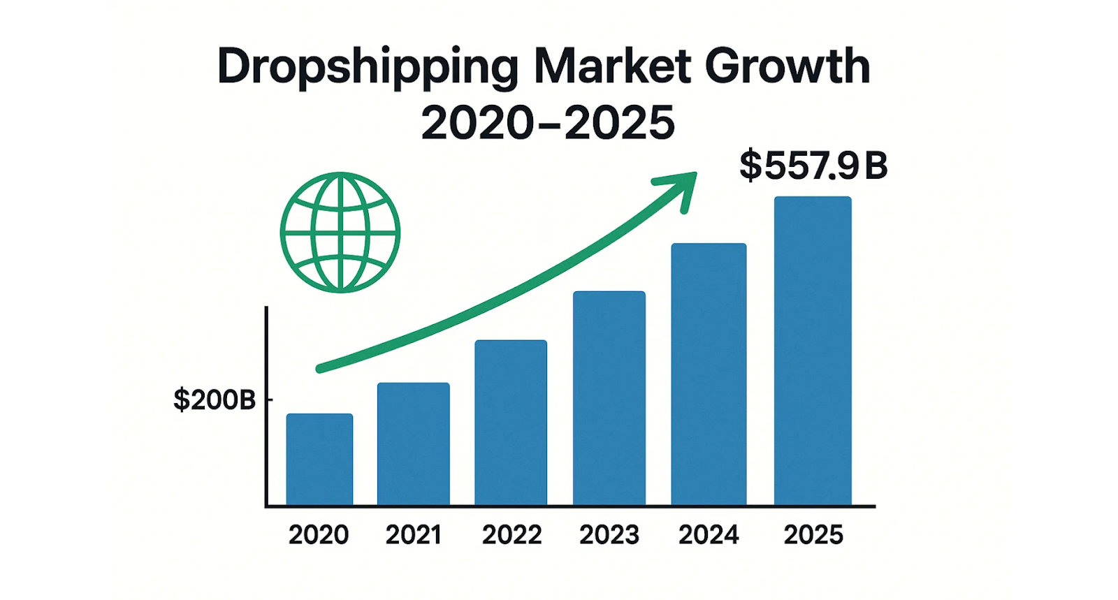 Bar chart showing the projected global dropshipping market growth from 2020 to 2025, with the market value reaching $557.9 billion.