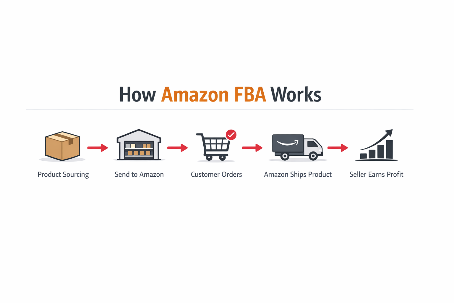 how amazon fba works process infographic product sourcing warehouse shipping and profit