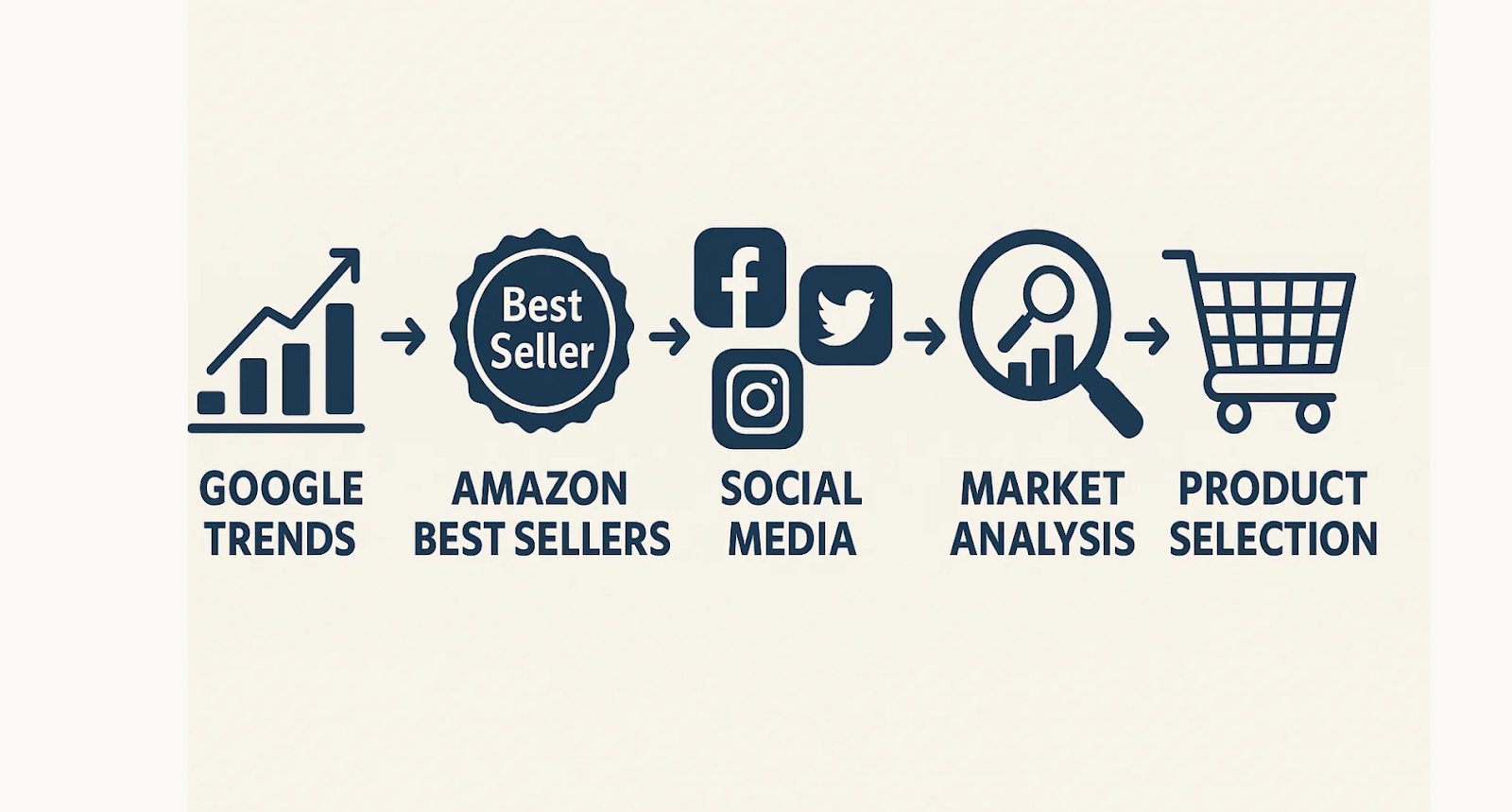 Step-by-step market research process for selecting winning wal