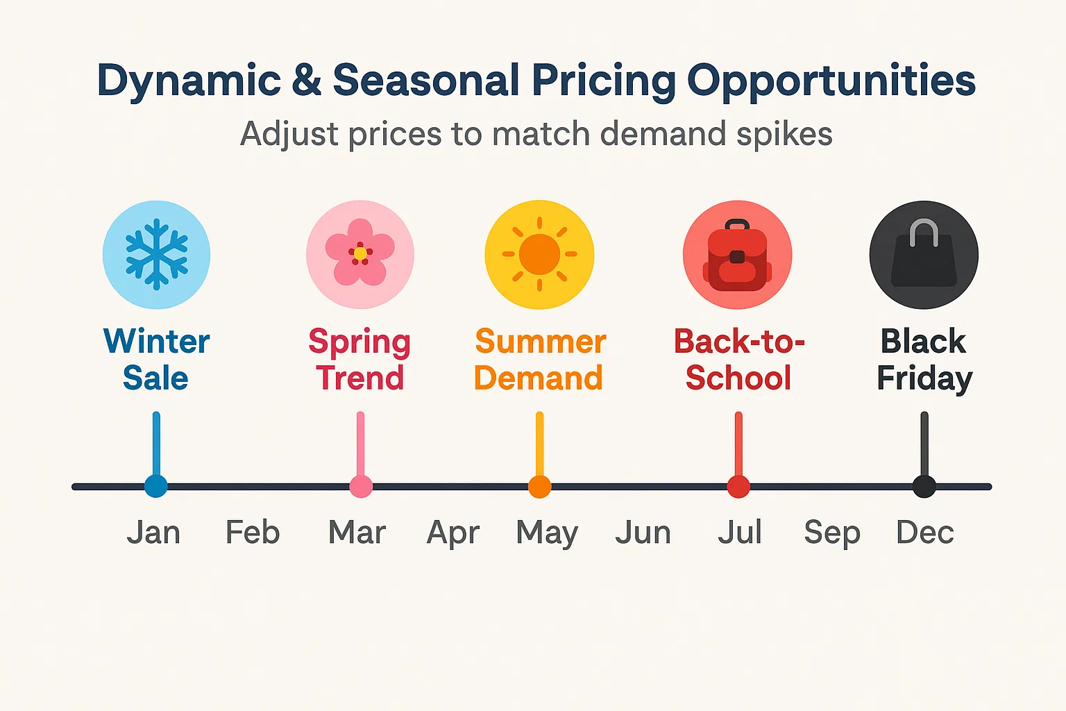 A timeline of seasonal dropshipping pricing strategies and opportunities, highlighting demand spikes during Winter Sales, Summer, Back-to-School, and Black Friday.