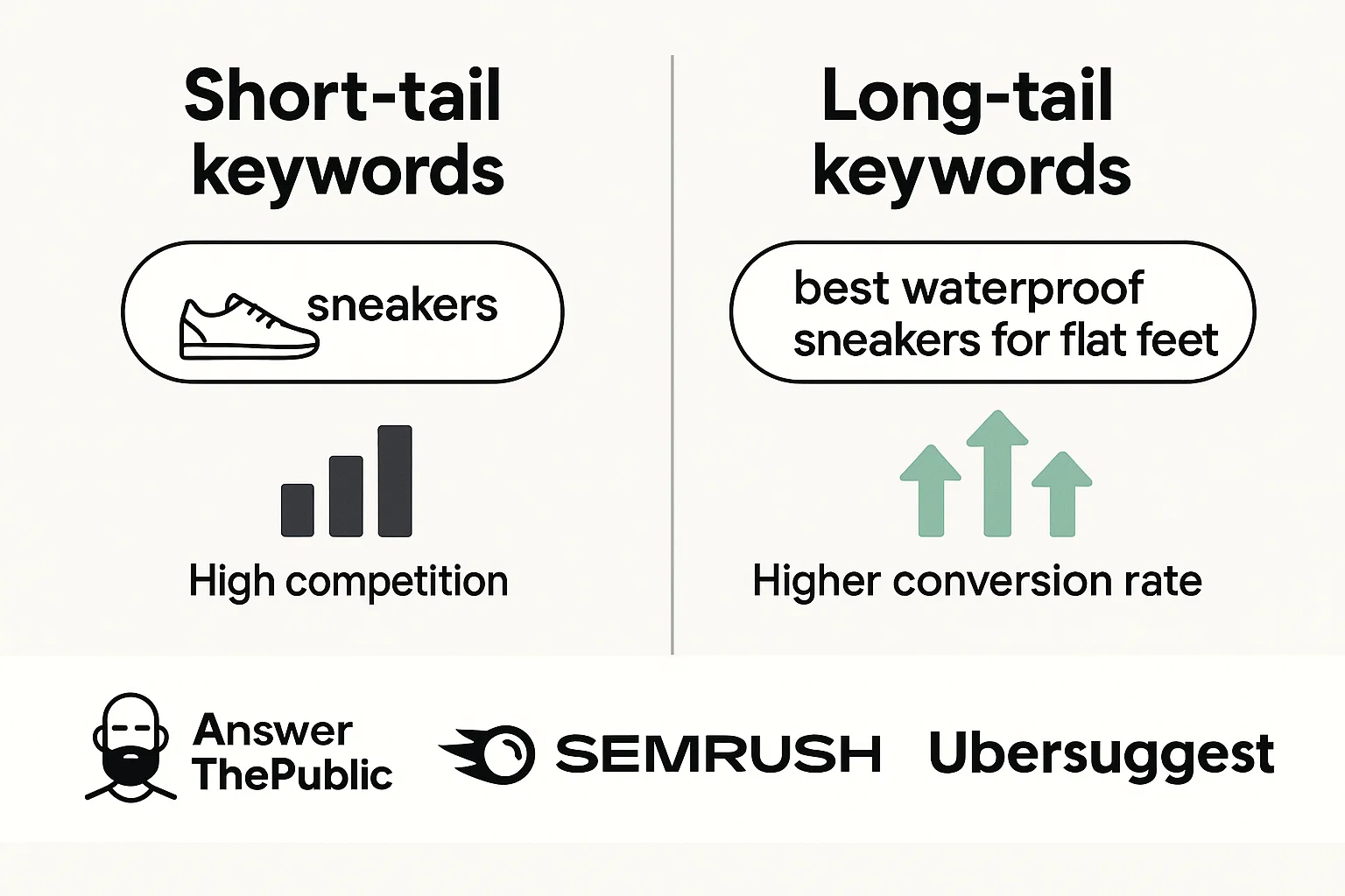 Comparison between short-tail keywords like "sneakers" and long-tail keywords like "best waterproof sneakers for flat feet" showing higher conversion rates for Shopify SEO.