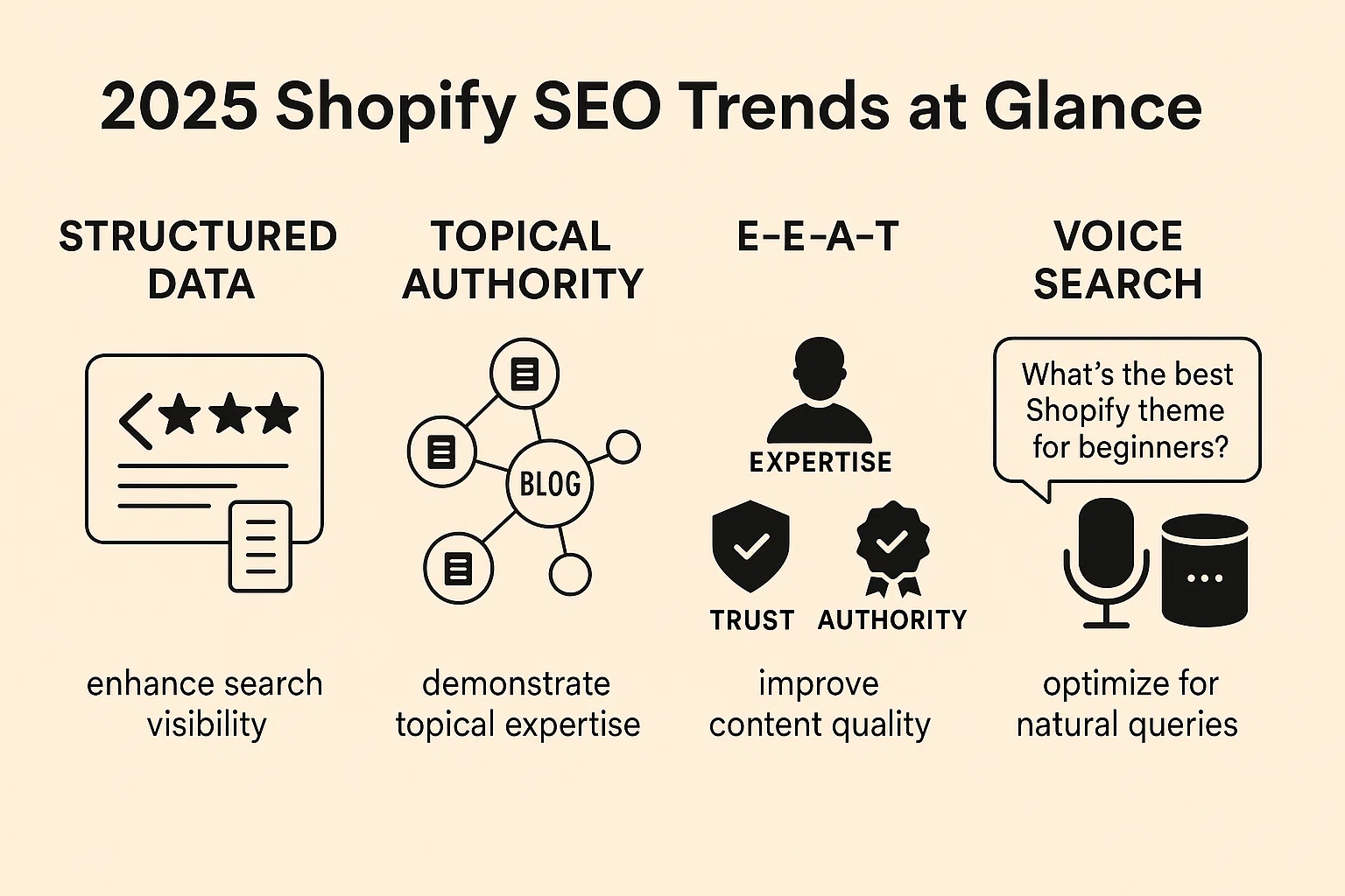 Infographic summarizing 2025 Shopify SEO trends: structured data for search visibility, topical authority, E-E-A-T for content quality, and voice search optimization for natural queries.