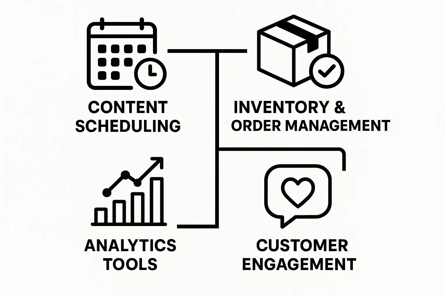 Infographic showing the four main pillars of a TikTok shop automation tool: content scheduling, inventory management, analytics tools, and customer engagement.