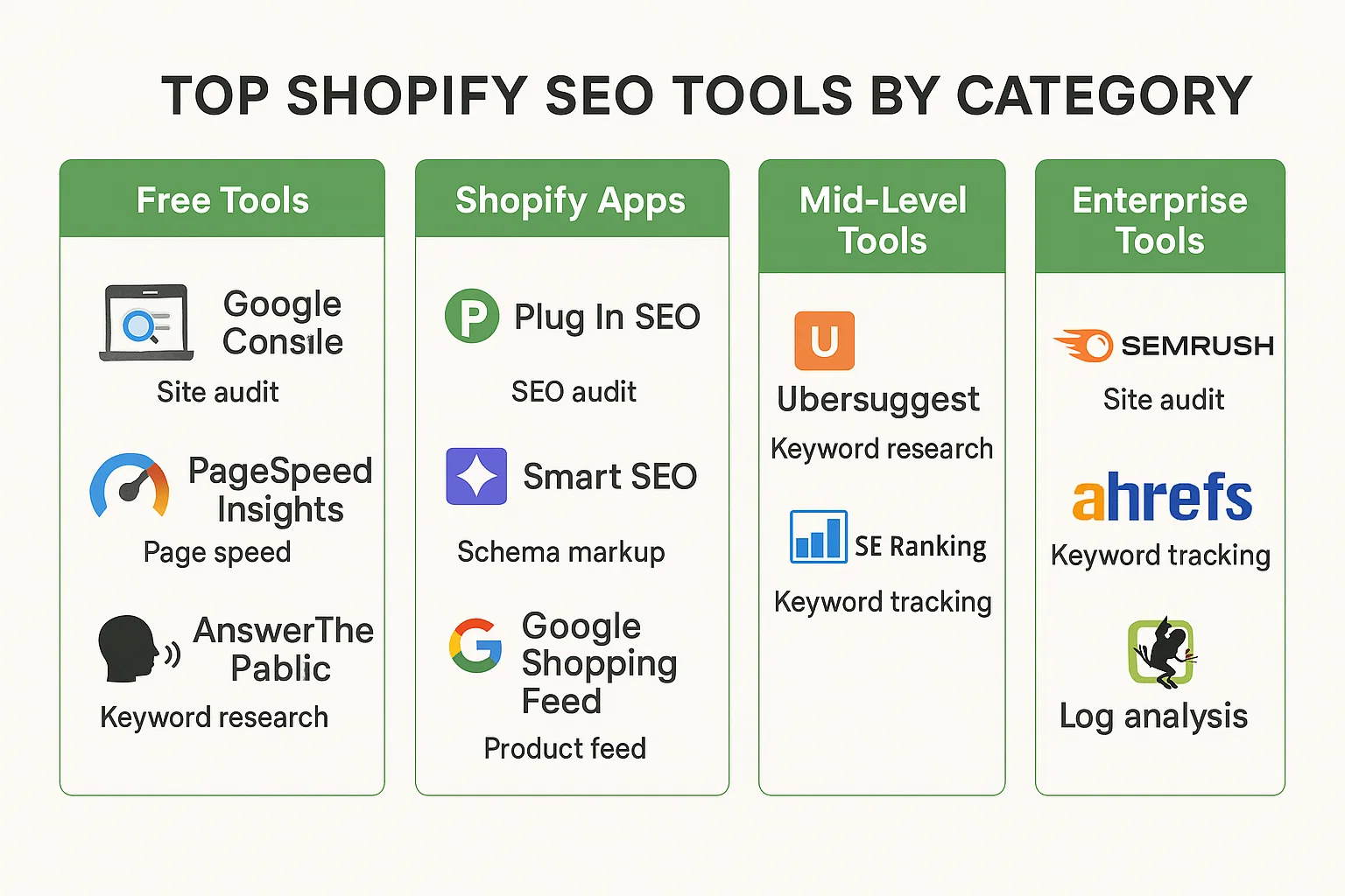 A list of top Shopify SEO tools categorized by Free Tools (Google Search Console), Shopify Apps (Plug In SEO), Mid-Level Tools (Ubersuggest), and Enterprise Tools (Ahrefs, SEMrush).