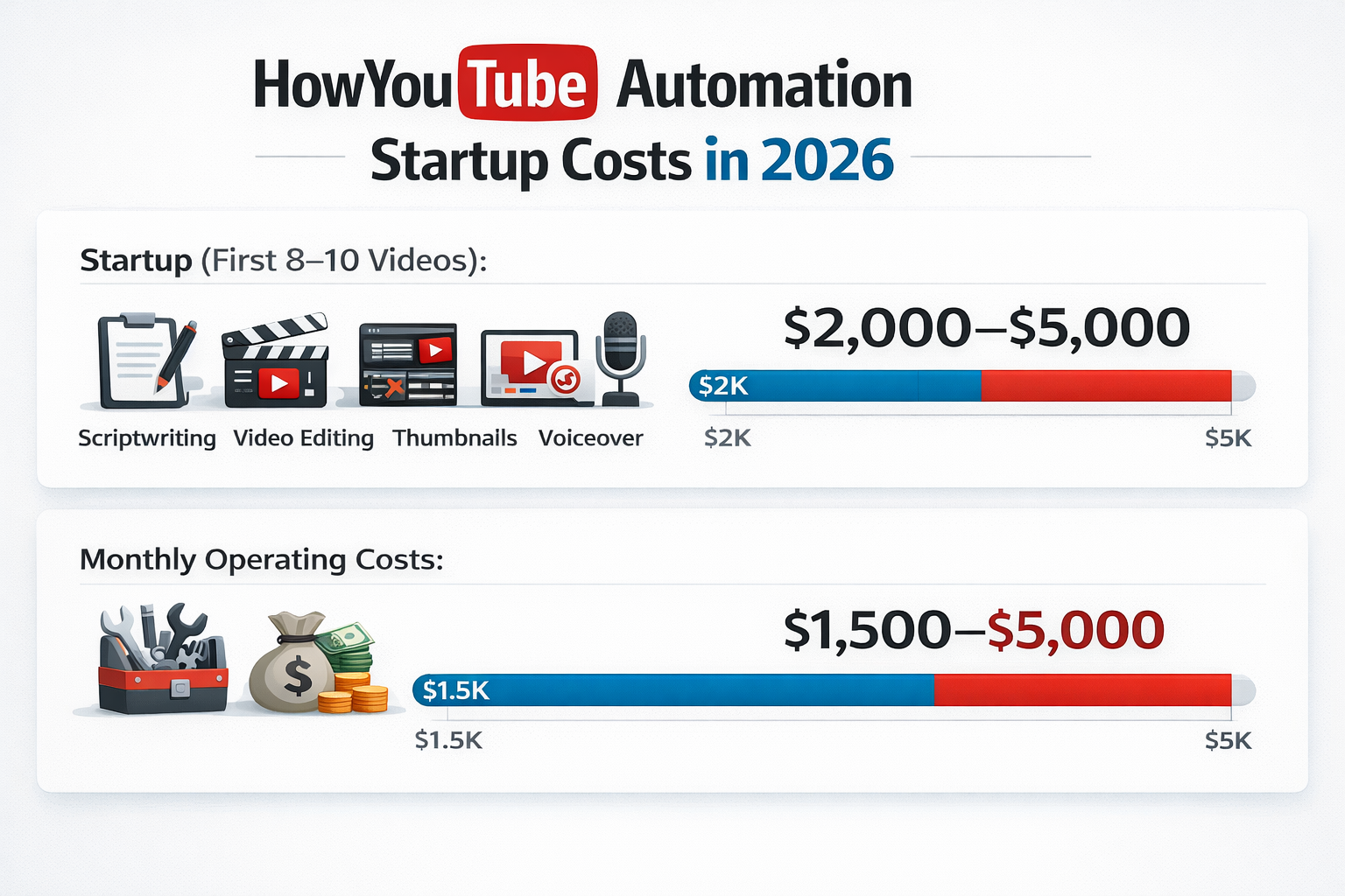 YouTube automation startup and monthly cost breakdown infographic 2026