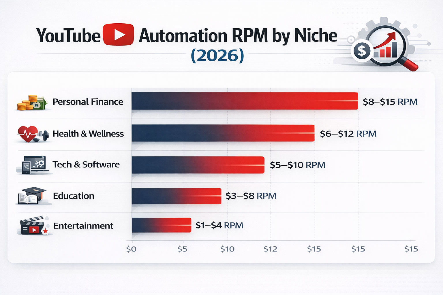 YouTube automation RPM comparison by niche in 2026 infographic