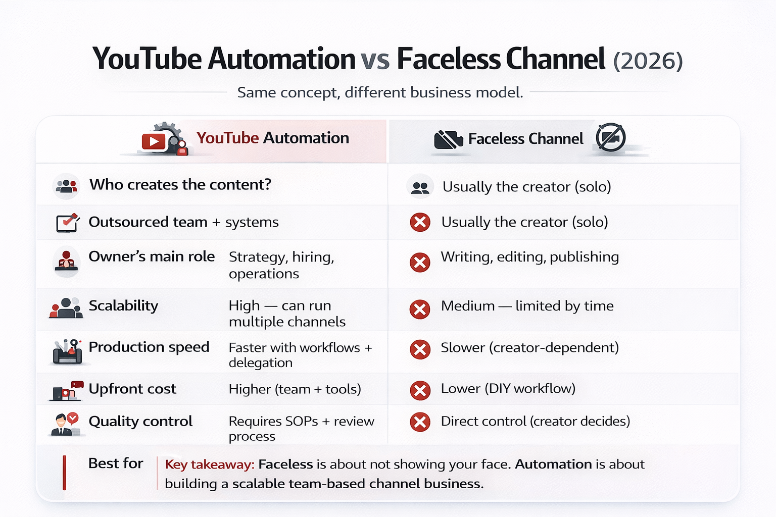 Comparison infographic between YouTube automation and faceless YouTube channels