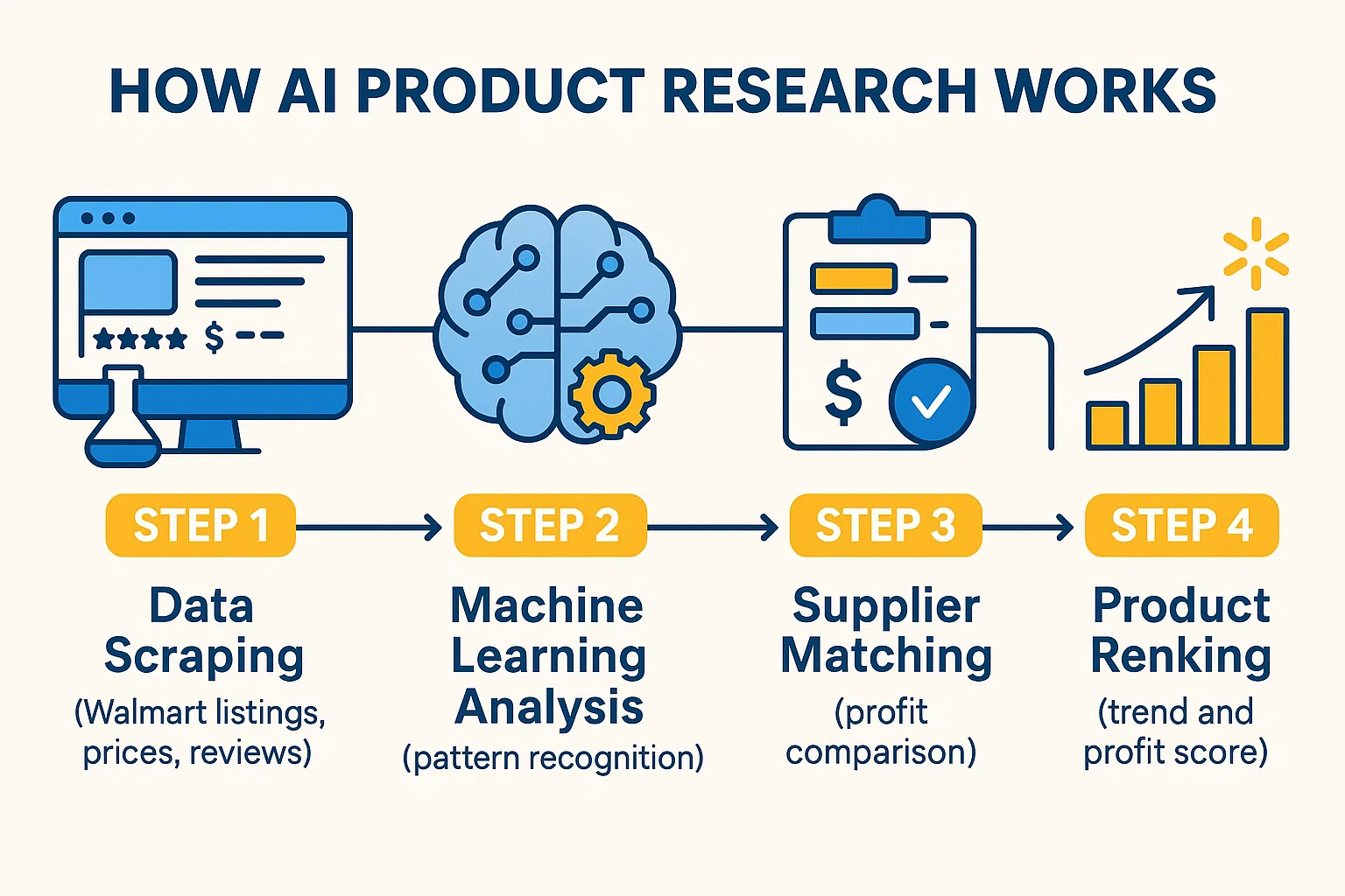How AI Product Research Works: Data Scraping, Machine Learning Analysis, Supplier Matching, Product Ranking for Walmart Dropshipping.