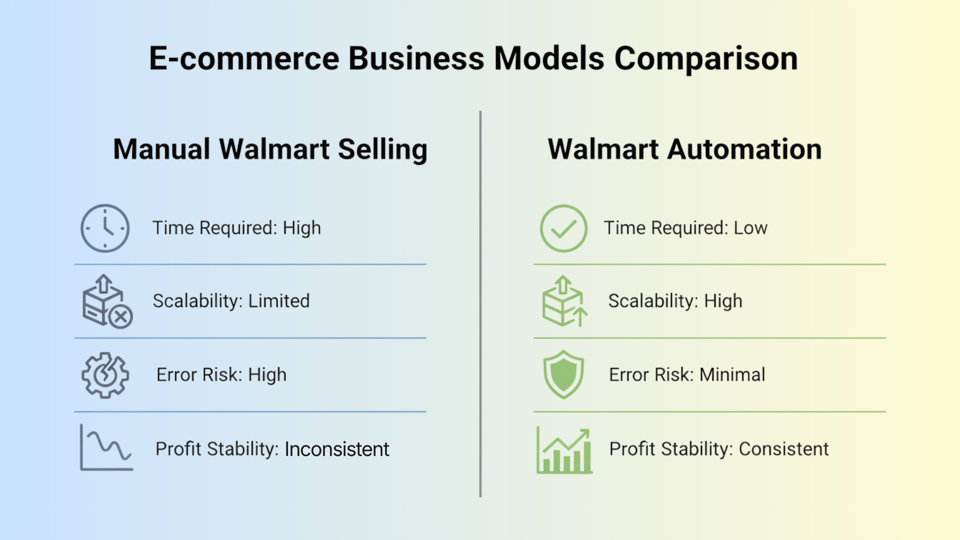 Comparison infographic showing manual Walmart selling versus Walmart automation benefits in 2026