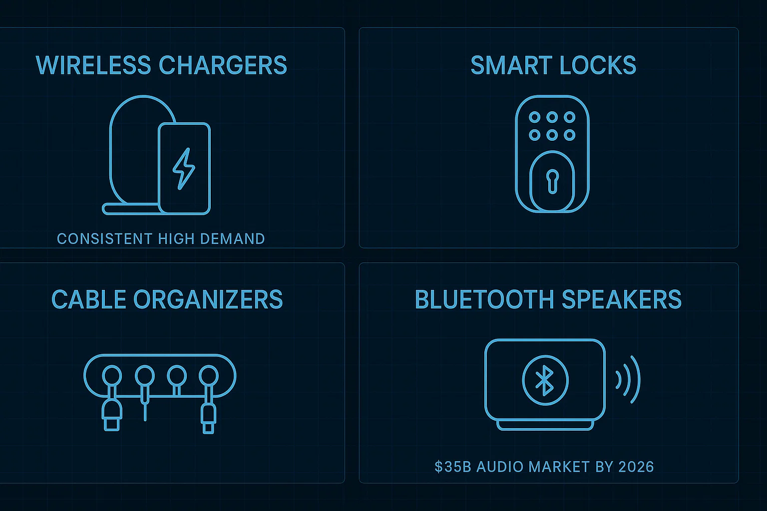 Four panels displaying popular Amazon FBA tech products: Wireless Chargers (consistent high demand), Smart Locks, Cable Organizers, and Bluetooth Speakers ($35B audio market by 2026).