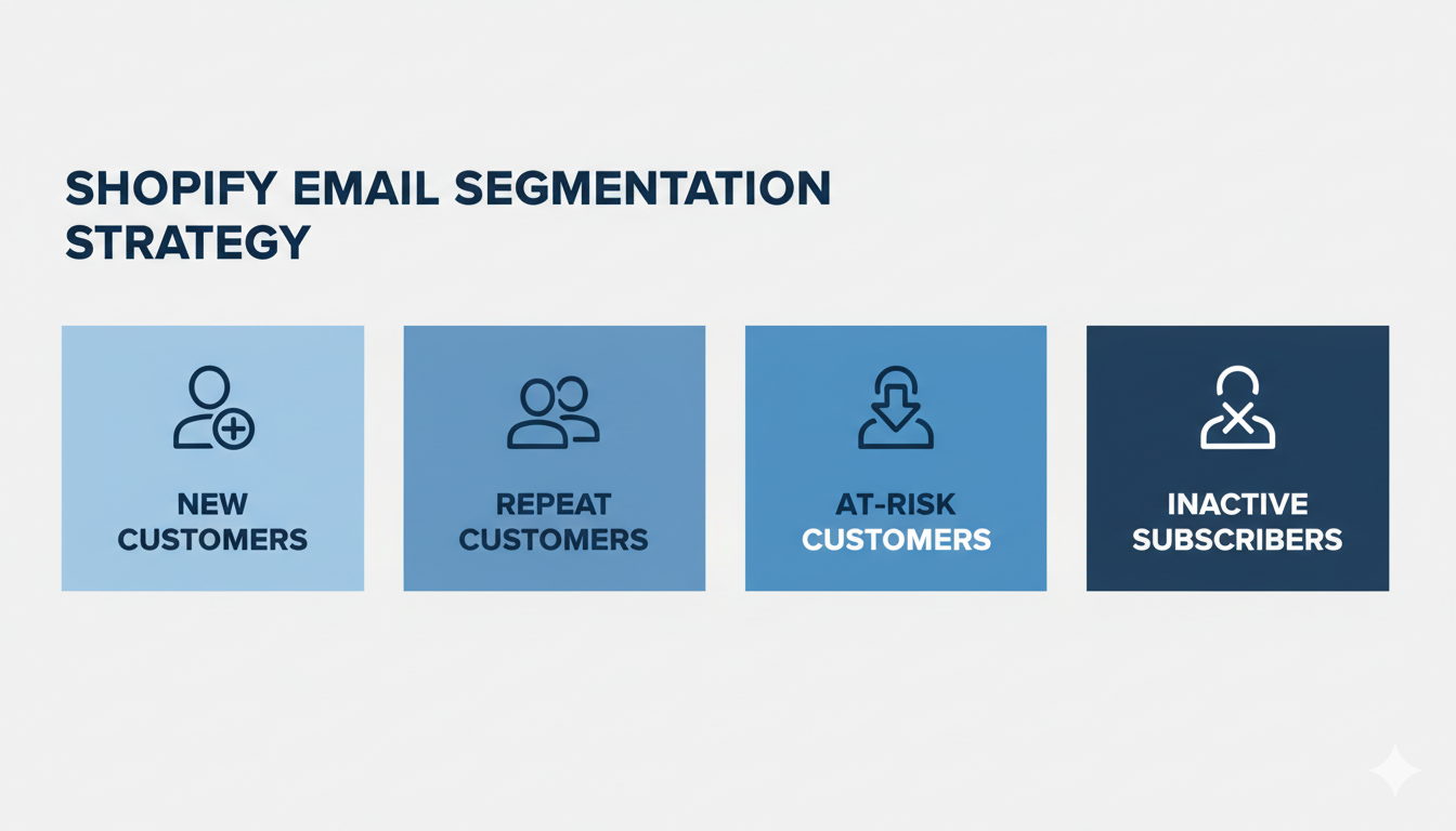 Shopify email segmentation strategy infographic showing customer groups