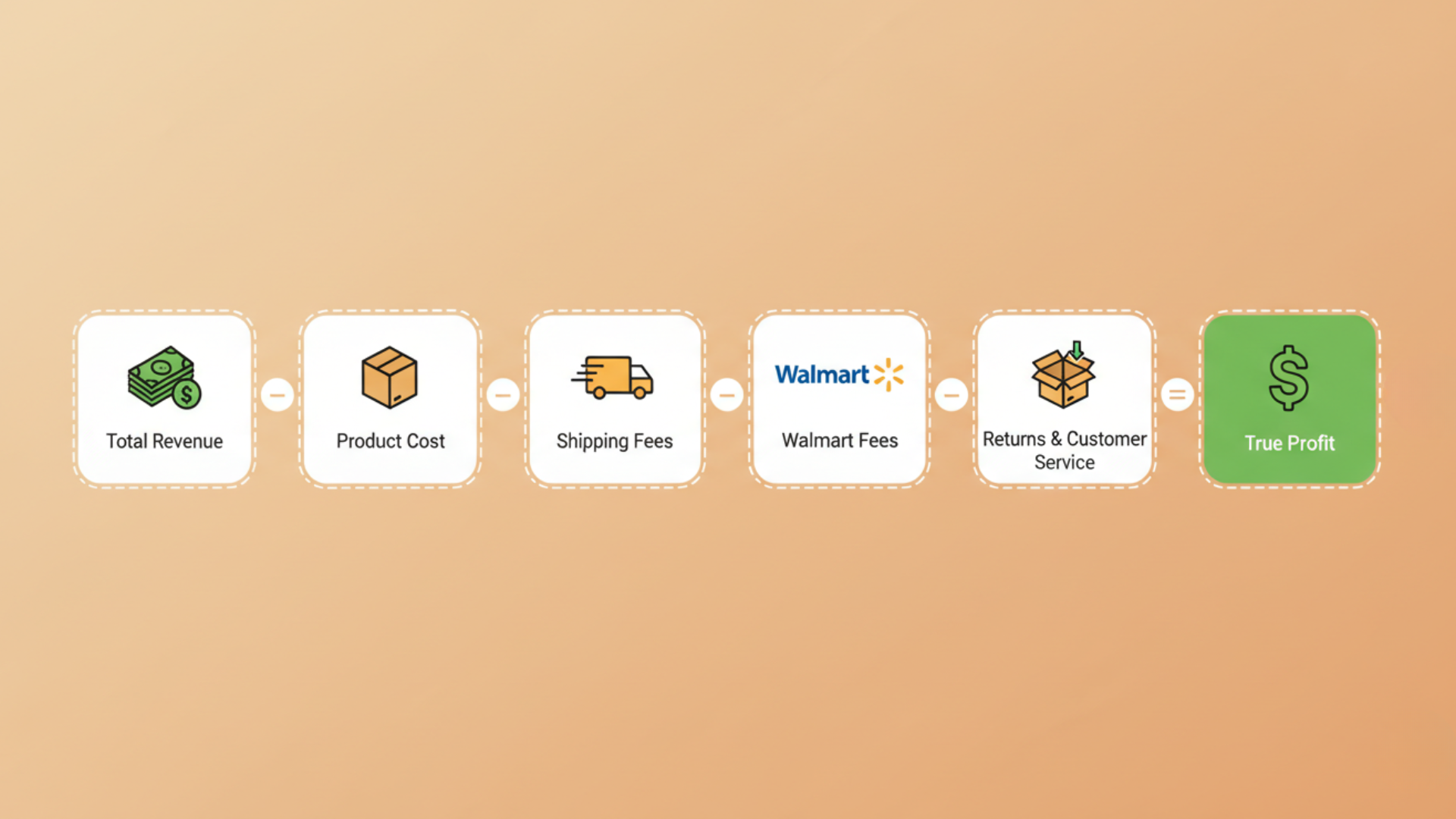 Horizontal infographic showing how to calculate true profit for Walmart products