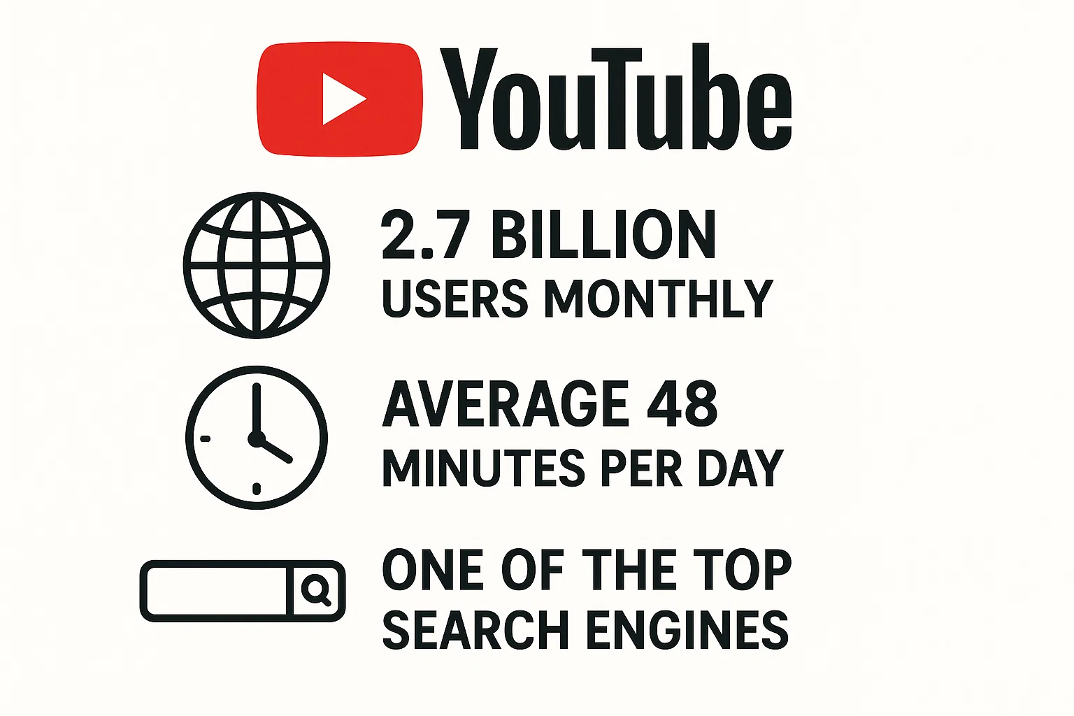 YouTube platform statistics showing 2.7 billion monthly users, an average watch time of 48 minutes per day, and its status as one of the top search engines globally.