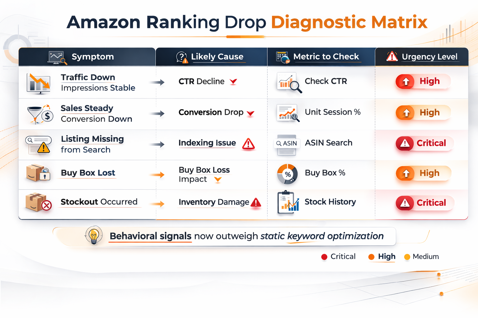 Amazon ranking drop diagnostic matrix showing symptoms, causes and metrics to check
