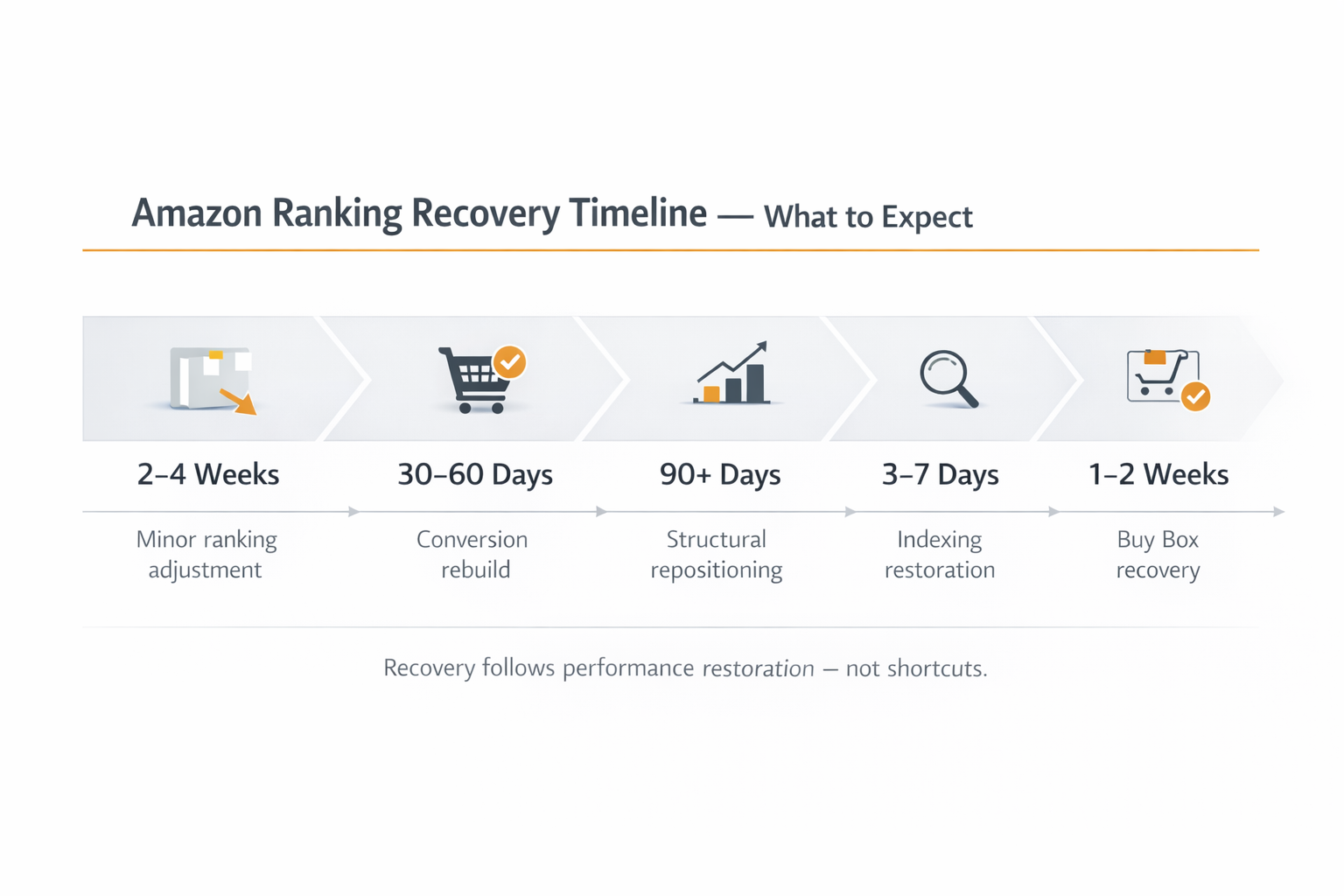Amazon ranking recovery timeline infographic showing realistic recovery expectations