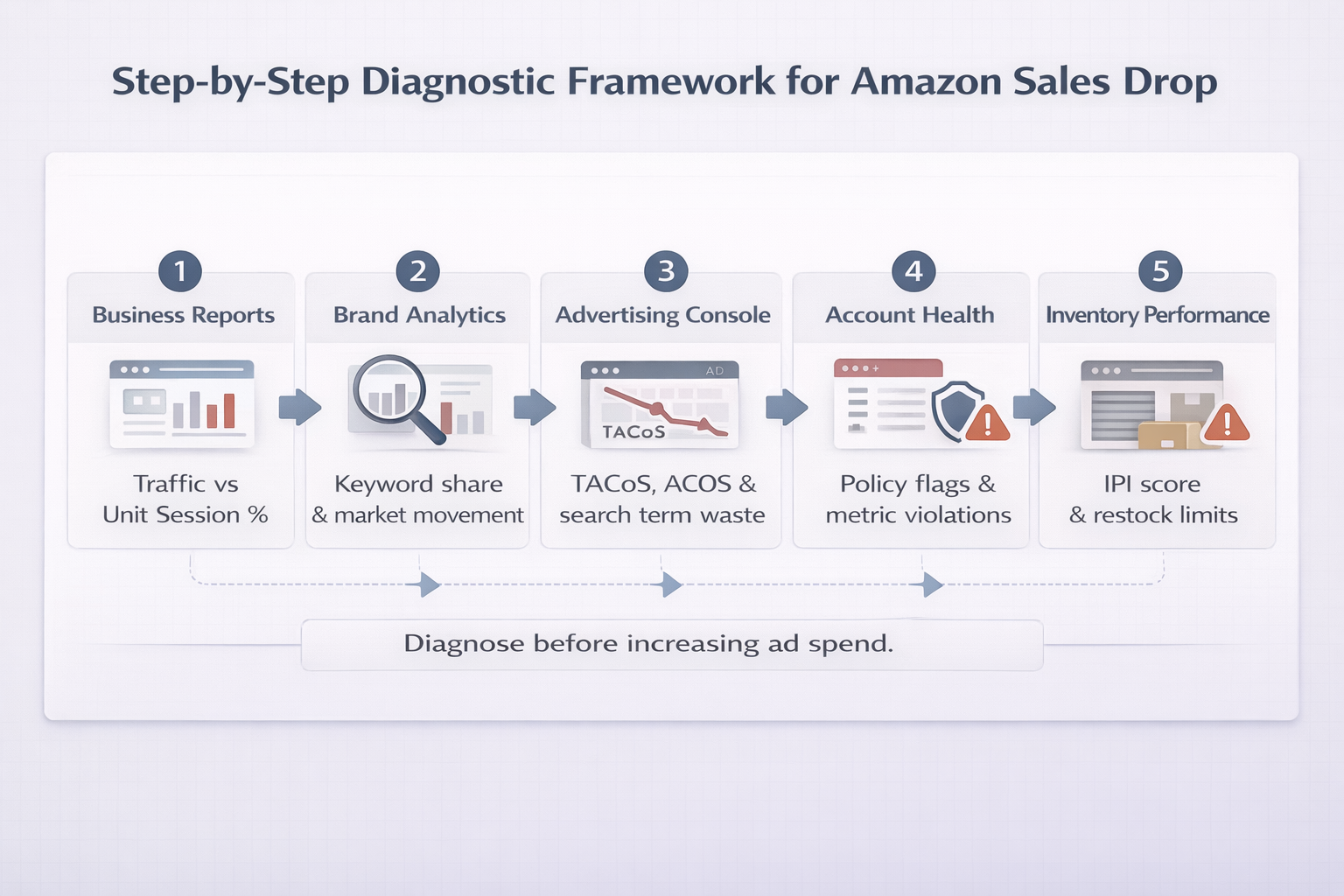 Flowchart infographic showing step by step Amazon sales drop diagnostic framework including Business Reports, Brand Analytics, Advertising Console, Account Health and Inventory Performance.