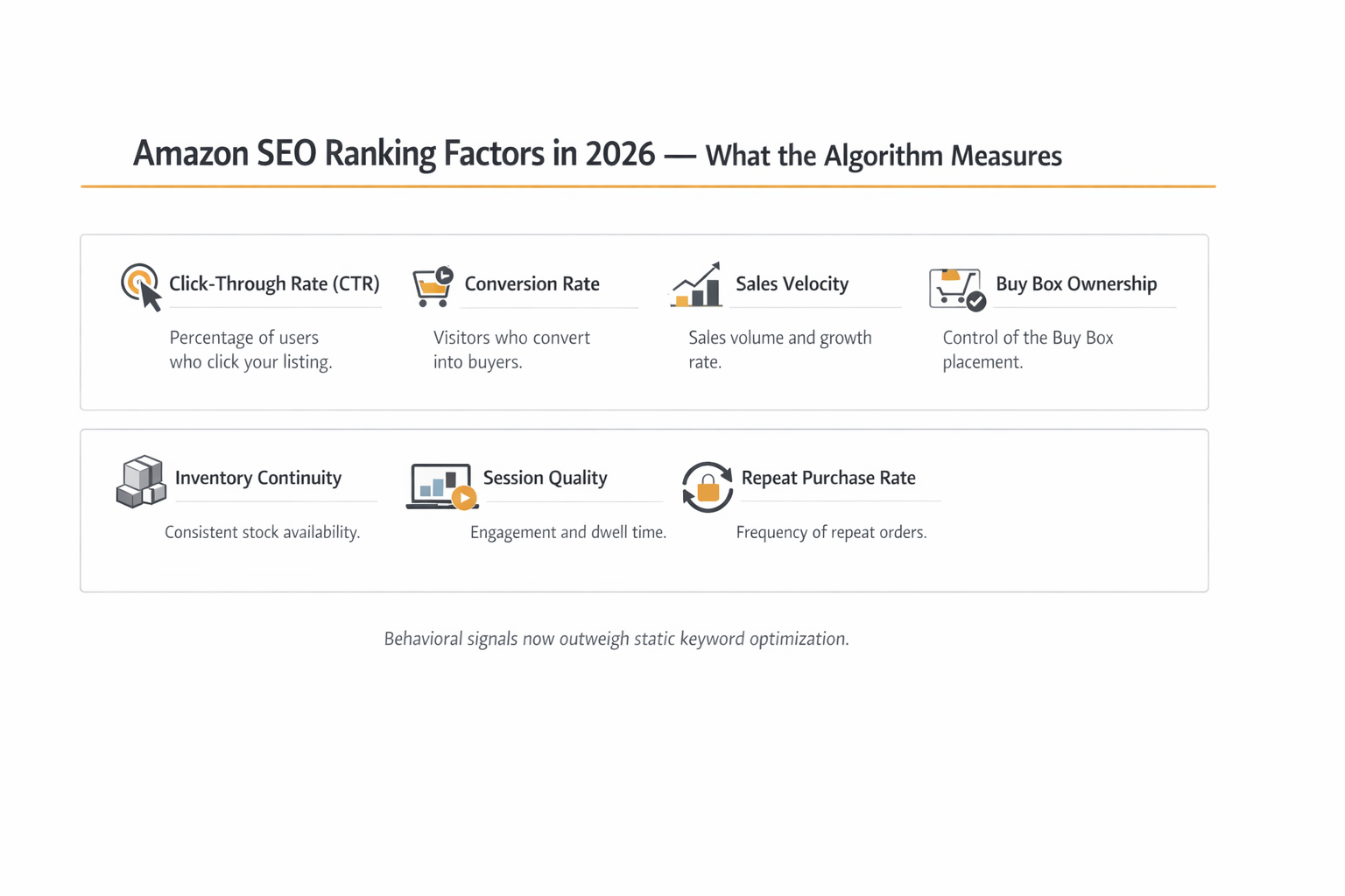 Amazon SEO ranking factors 2026 infographic showing CTR, conversion rate, Buy Box and inventory signals