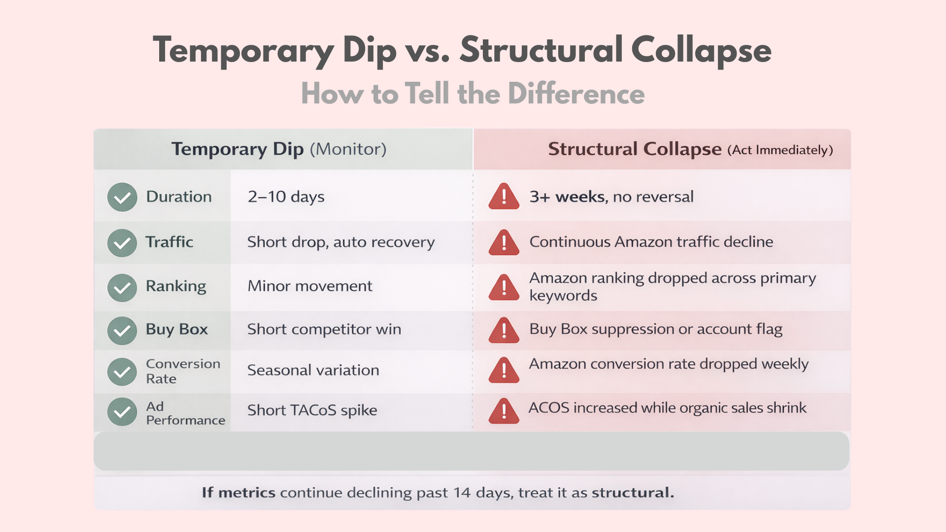 Comparison infographic showing difference between temporary Amazon sales dip and structural collapse including traffic, ranking, Buy Box and conversion signals. 