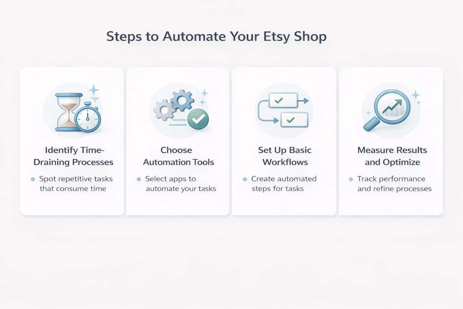 Step by step visual guide to building an automated Etsy sales funnel from audit to optimization