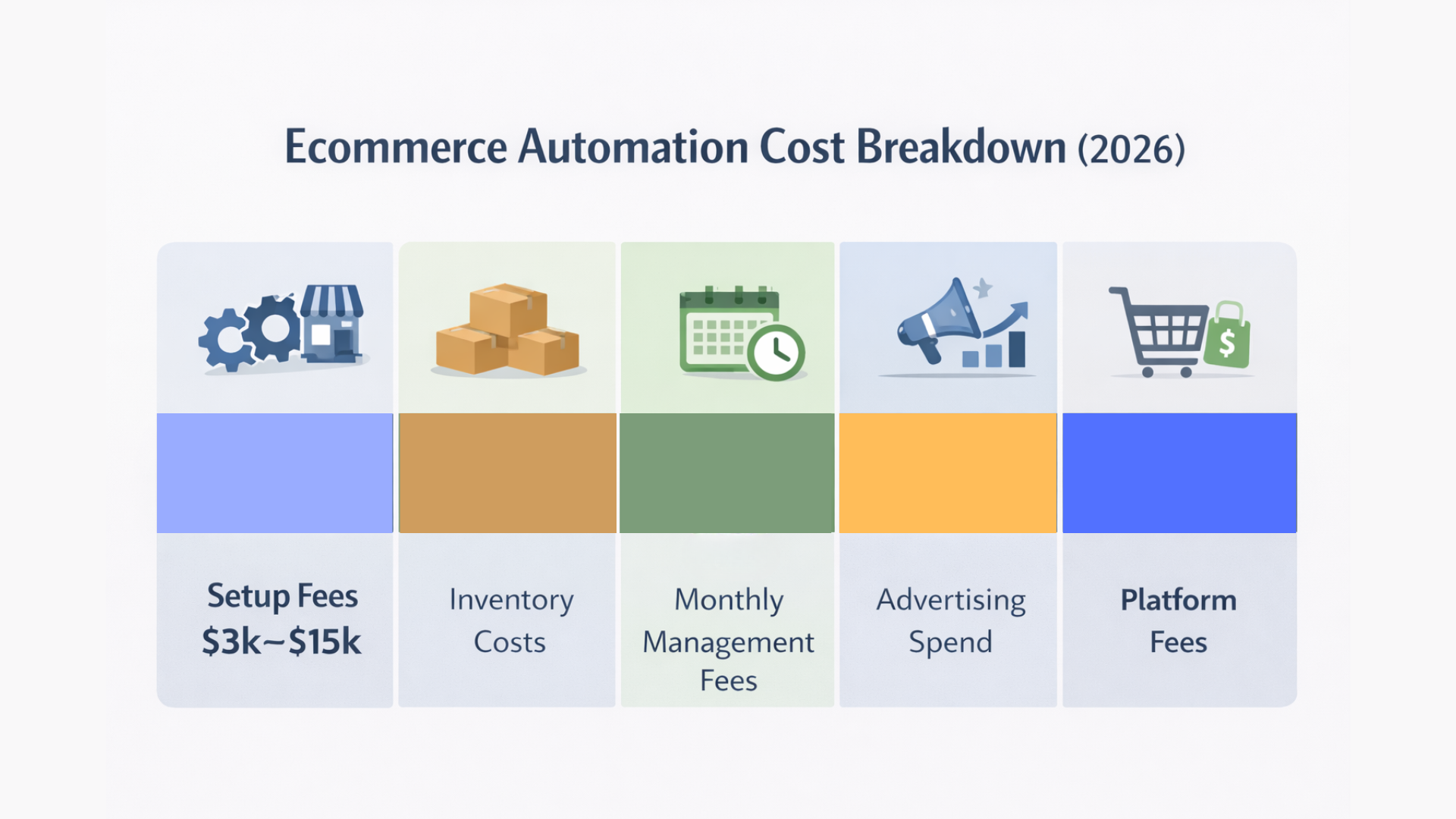 Ecommerce automation cost breakdown infographic showing setup fees, inventory costs, monthly management fees, advertising spend, and platform fees in 2026 