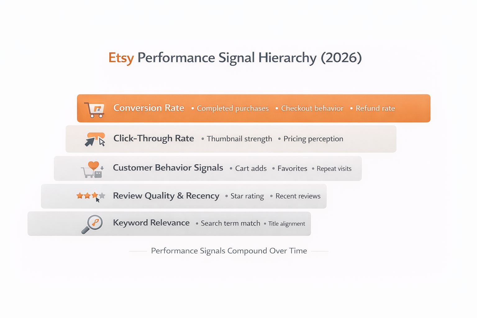 Infographic showing Etsy algorithm performance signal hierarchy including conversion rate, CTR, reviews, and keyword relevance
