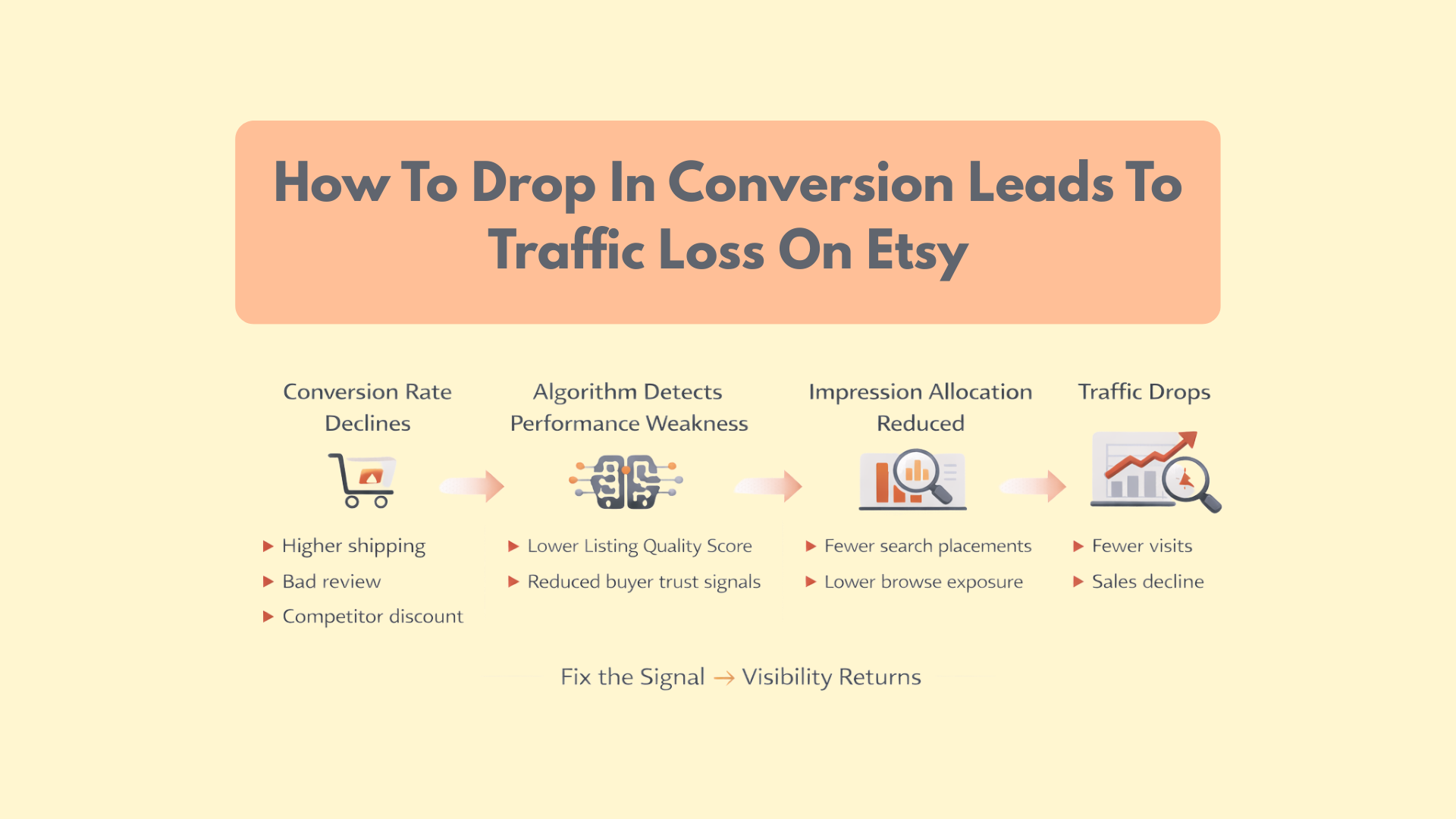 Flowchart infographic explaining how conversion rate decline causes Etsy traffic loss