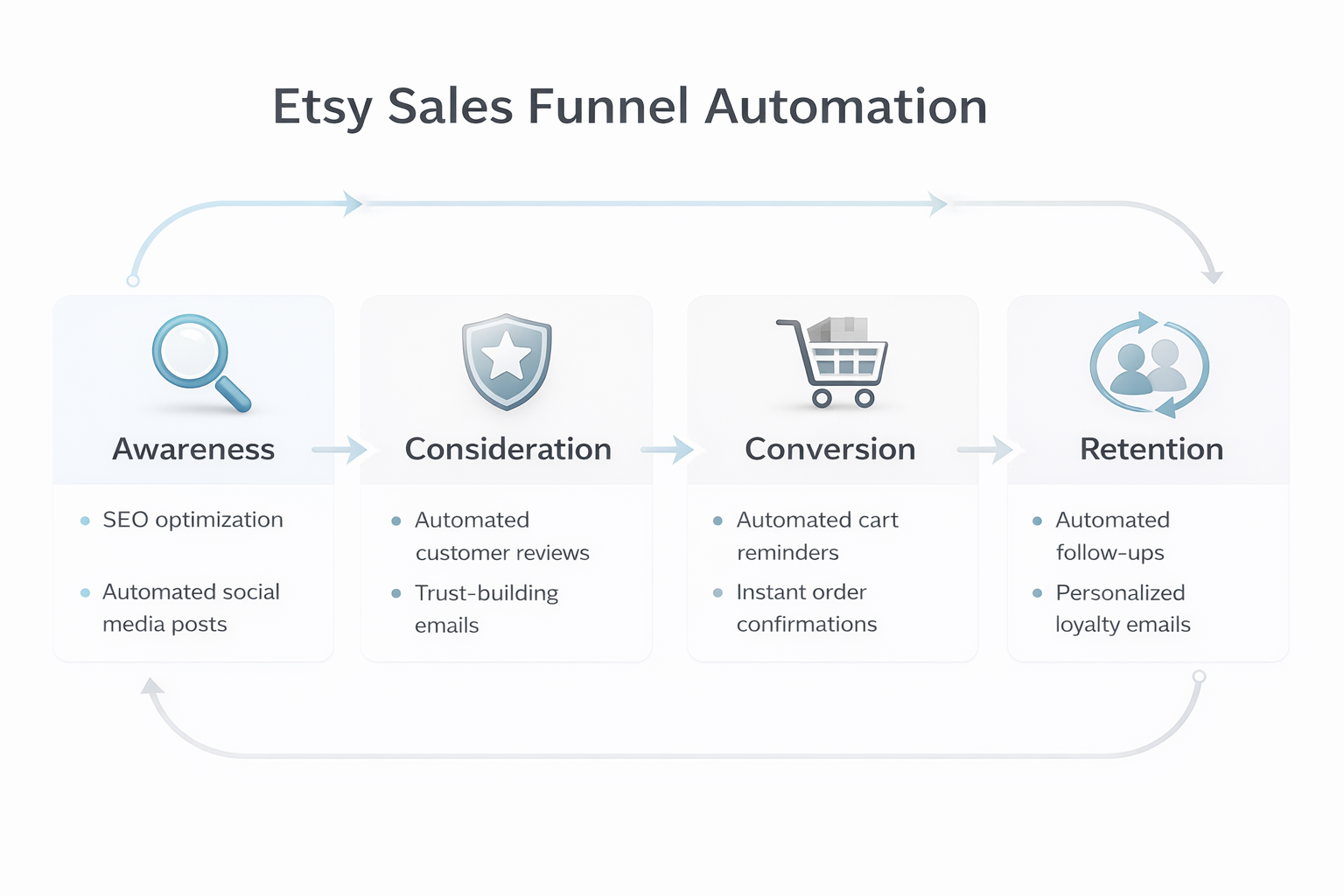 Visual breakdown of Etsy sales funnel stages awareness consideration conversion and retention with automation examples for 2026