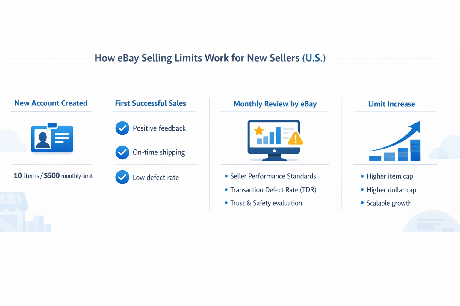 Infographic showing how eBay selling limits increase for new sellers in the US