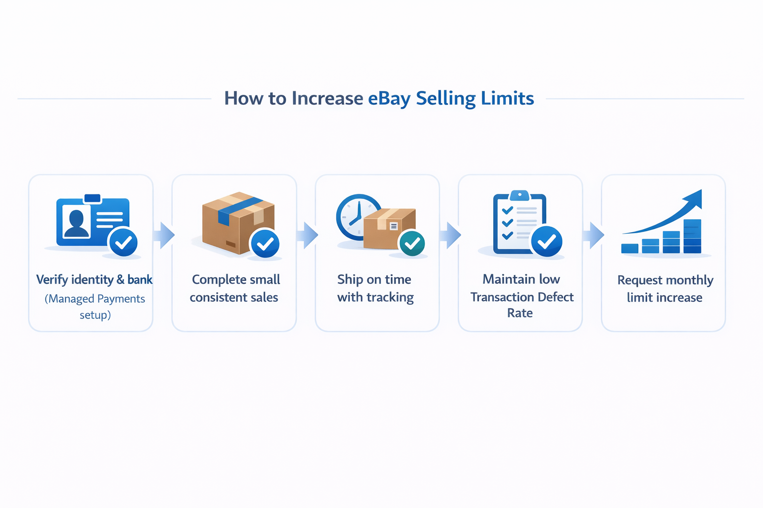 Step-by-step infographic showing how to increase eBay selling limits for beginners