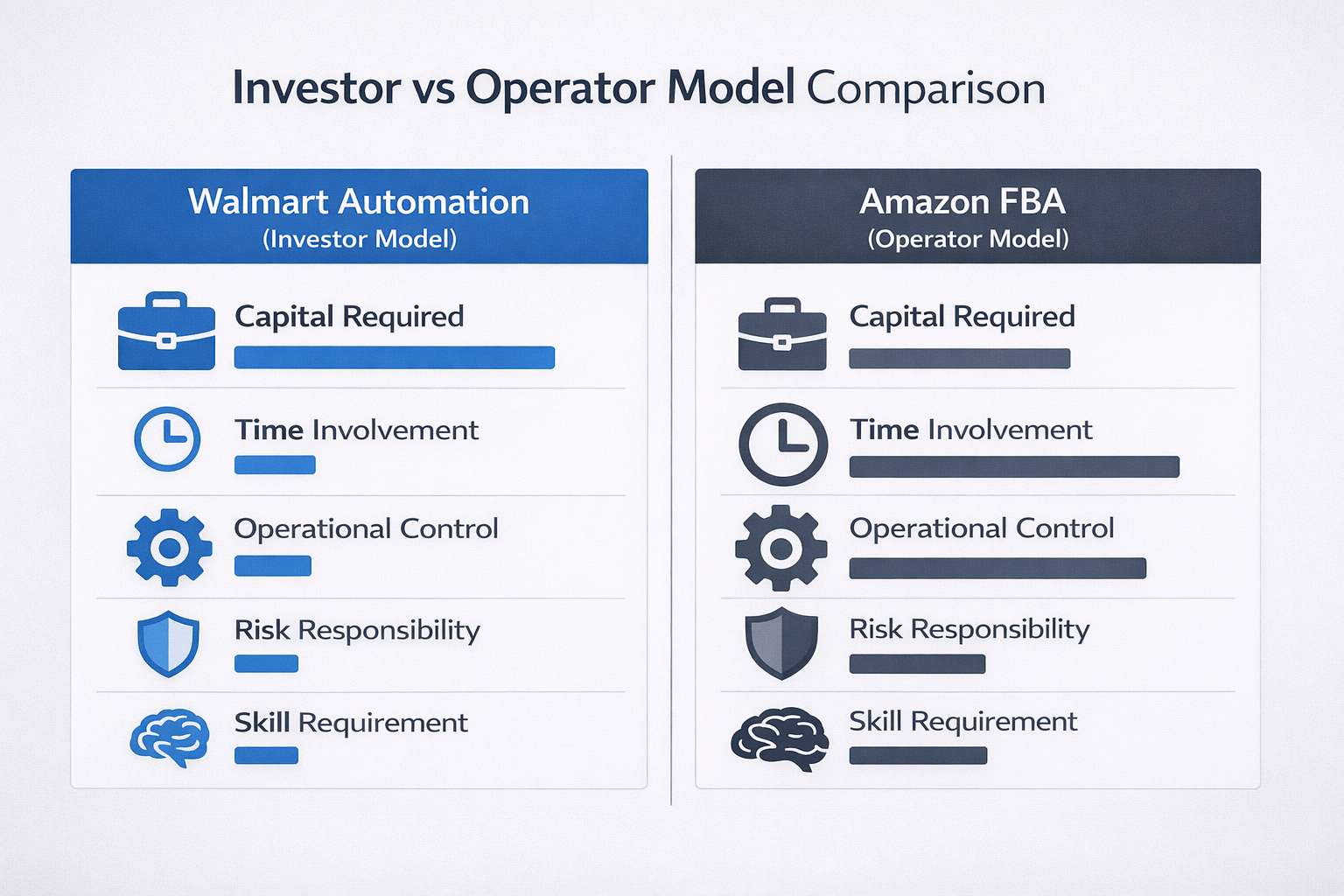 Investor vs operator model comparison infographic showing control, time commitment, risk responsibility and capital requirements for Walmart automation vs Amazon FBA.