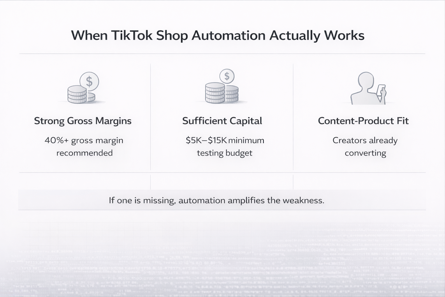 Infographic showing three conditions for TikTok Shop automation success: margins, capital and content fit.