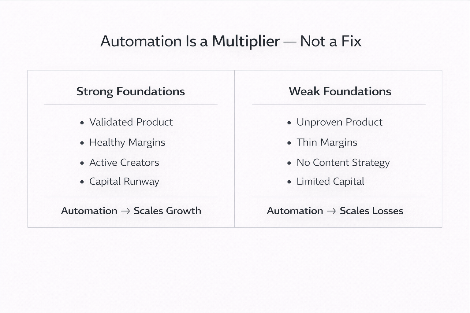 Infographic showing automation multiplies strong or weak foundations in TikTok Shop businesses.