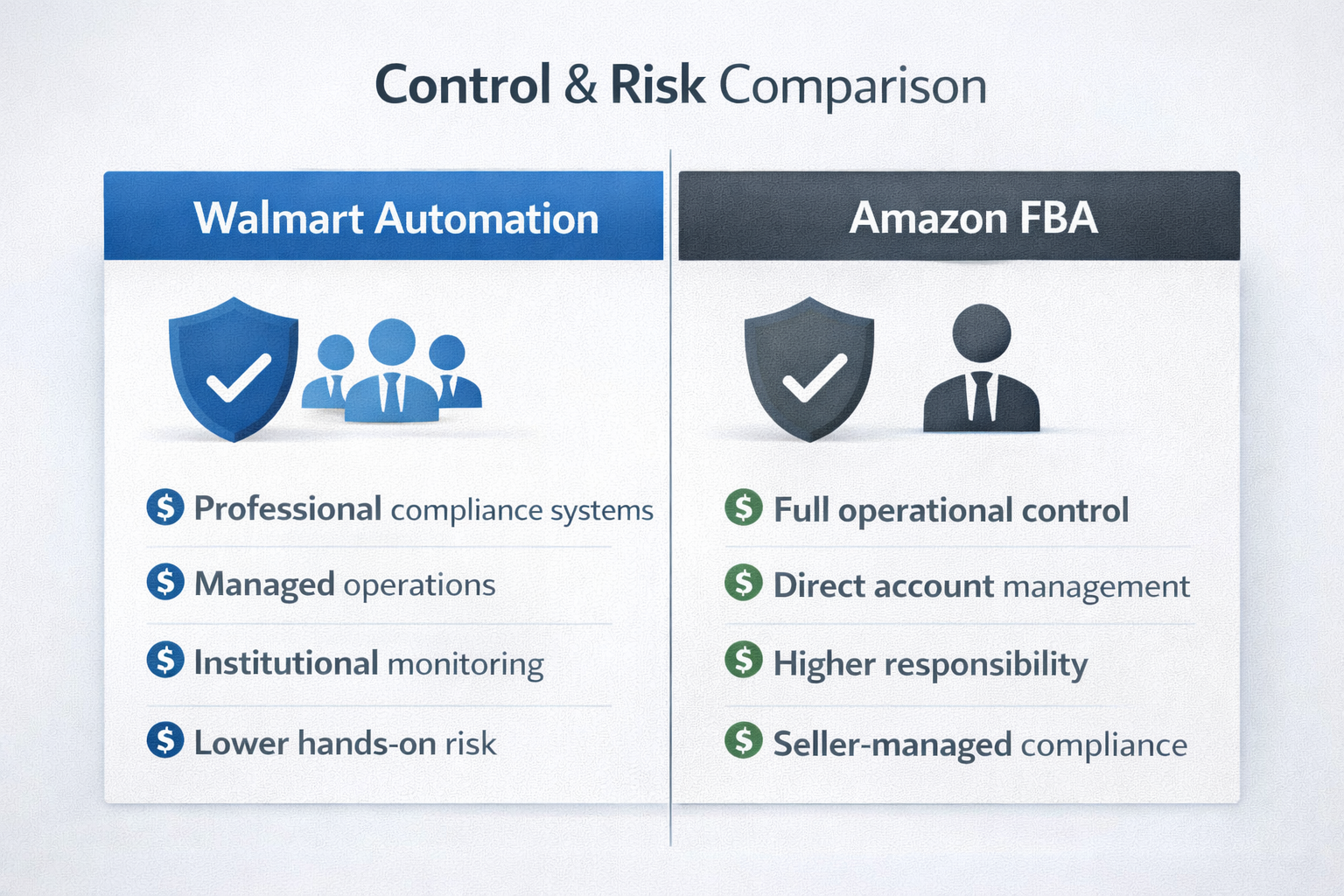 Control and risk comparison infographic illustrating professional compliance systems in Walmart automation vs seller-managed responsibility in Amazon FBA.