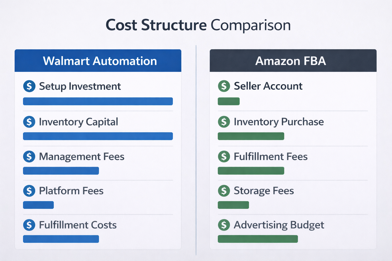 Cost structure comparison infographic showing setup investment, inventory capital, management fees, and platform costs for Walmart automation vs Amazon FBA.
