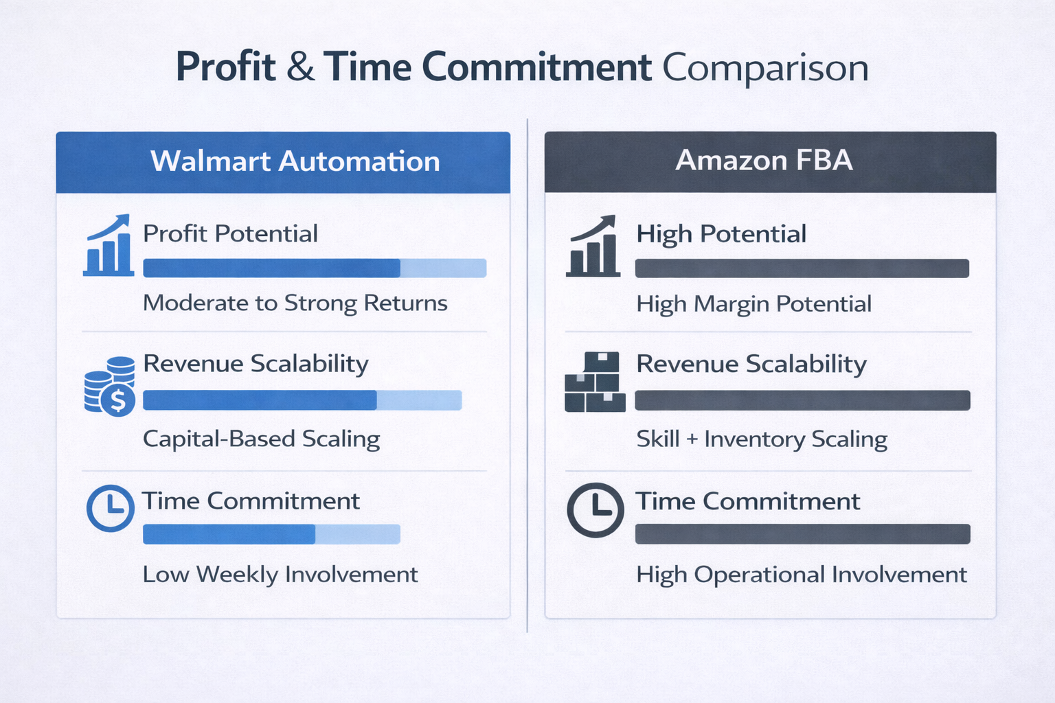 Infographic comparing Walmart automation and Amazon FBA profit margins and time commitment in 2026