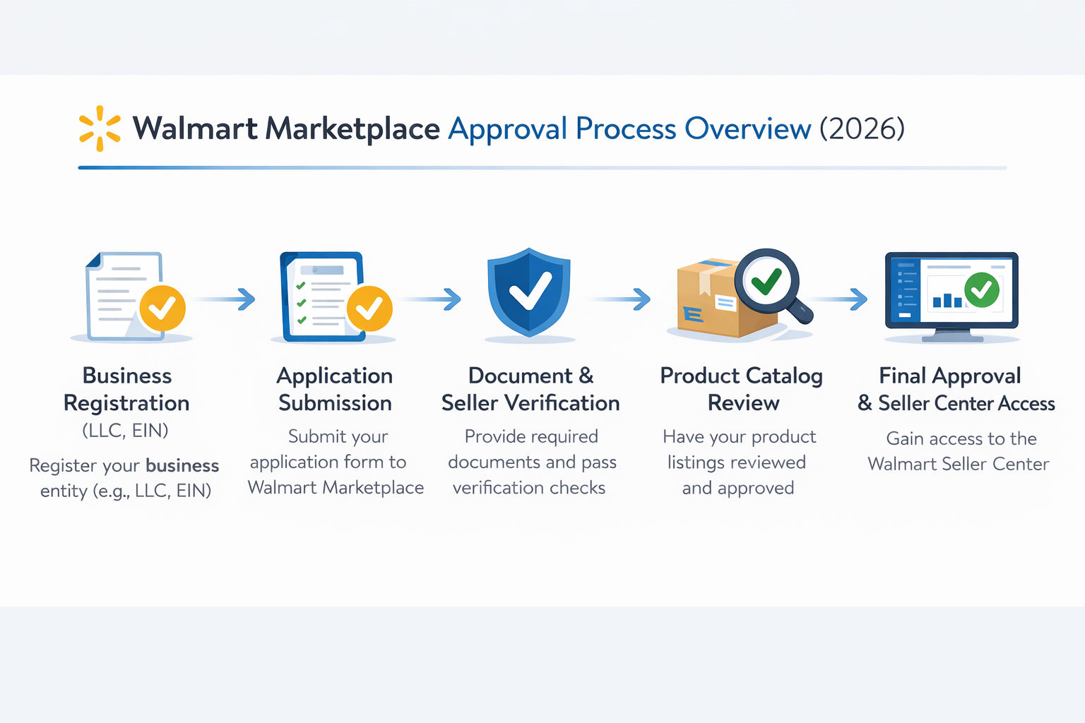 Step by step Walmart Marketplace approval process timeline infographic