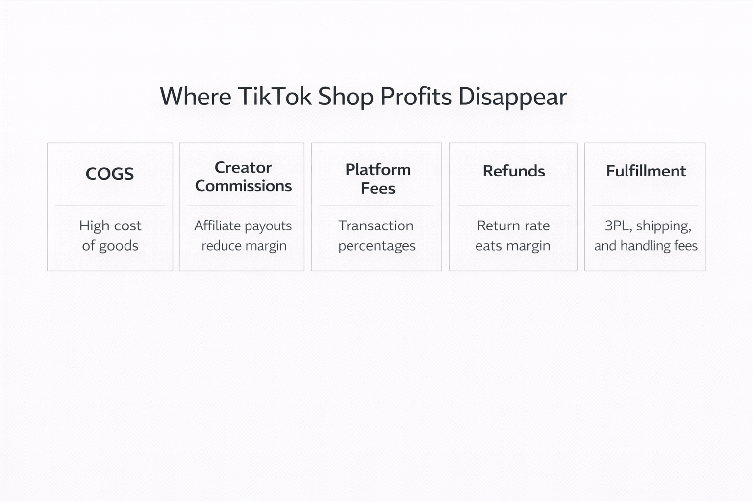 Infographic showing where TikTok Shop profits disappear including commissions, fees and refunds.